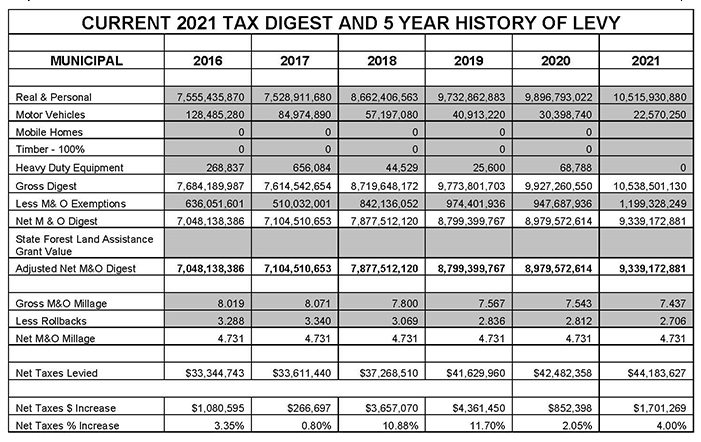 Current-2021-tax-digest-graph-crop