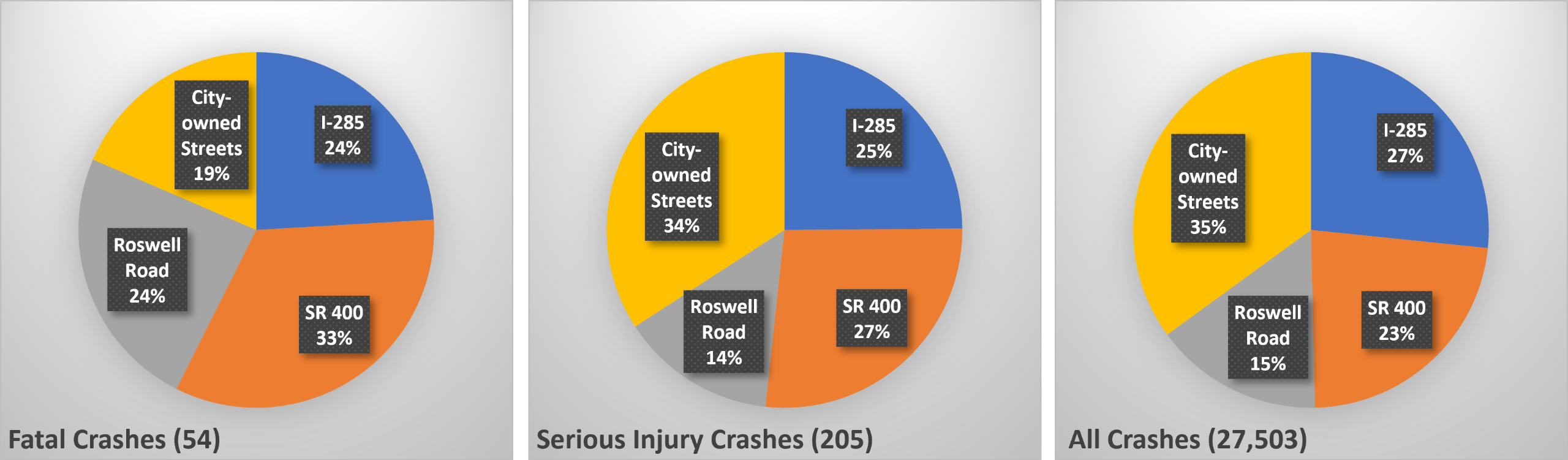 A three part pie chart, showing the percentage of fatal, serious, and all crashes separated by city-owned streets, I-285, Roswell Road, and State Route 400